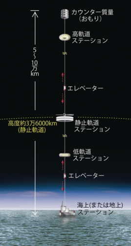 宇宙エレベーターの仕組み