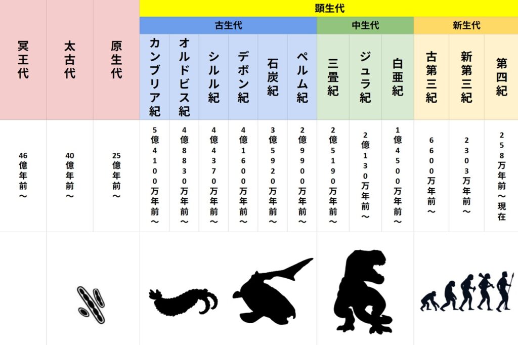 地質時代と生物史のイメージ